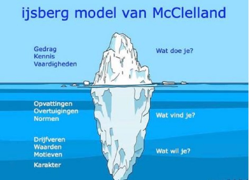 Het ijsbergmodel en communicatie